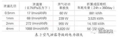 壓縮空氣泄露導(dǎo)致電力損失