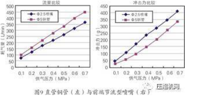 提高壓力造成用氣浪費(fèi)