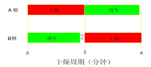 傳統(tǒng)干燥器時序控制