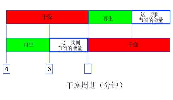 吸附式干燥器DMC控制