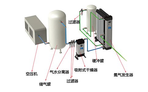 氮氣發(fā)生器流程圖