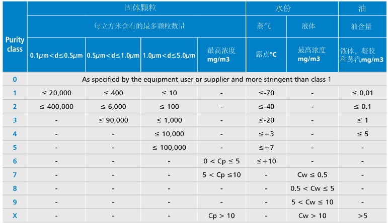 壓縮空氣質(zhì)量標(biāo)準(zhǔn)