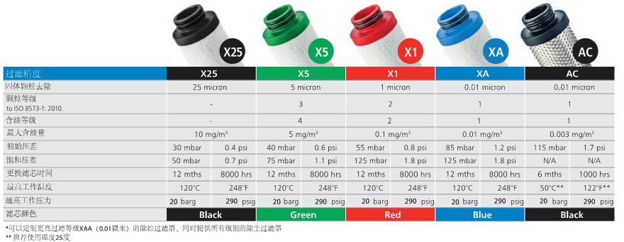 壓縮空氣過濾器精度表