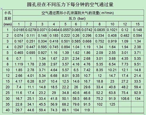 壓縮空氣泄漏數(shù)據(jù)-圓孔徑在不同壓力下每分鐘的空氣通過量