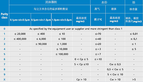 新型壓縮空氣過濾器及新型WALKER濾芯完全滿足ISO8573-1等級(jí)標(biāo)準(zhǔn)