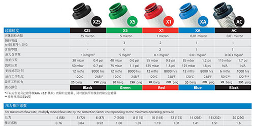 英國(guó)沃克壓縮空氣精密過(guò)濾器的五種過(guò)濾等級(jí)