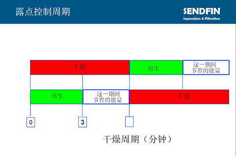 帶露點控制的英國進(jìn)口SR吸附式干燥機的干燥周期