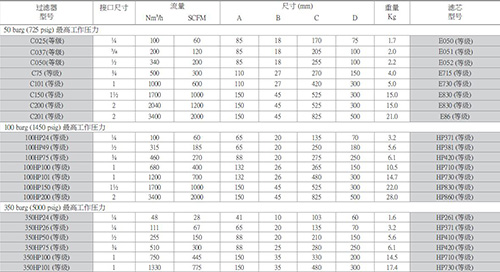 WALKER不銹鋼高壓過濾器型號參數(shù)