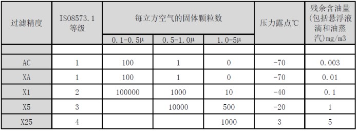 壓縮空氣質(zhì)量國際標(biāo)準(zhǔn)