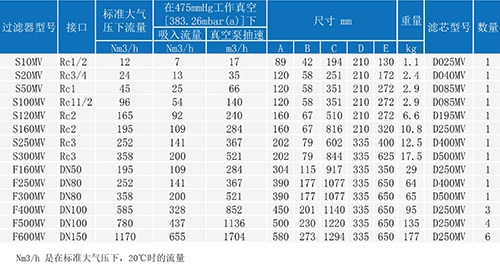 包括S250MV在內(nèi)的所有型號SR醫(yī)用中心吸引系統(tǒng)除菌過濾器型號