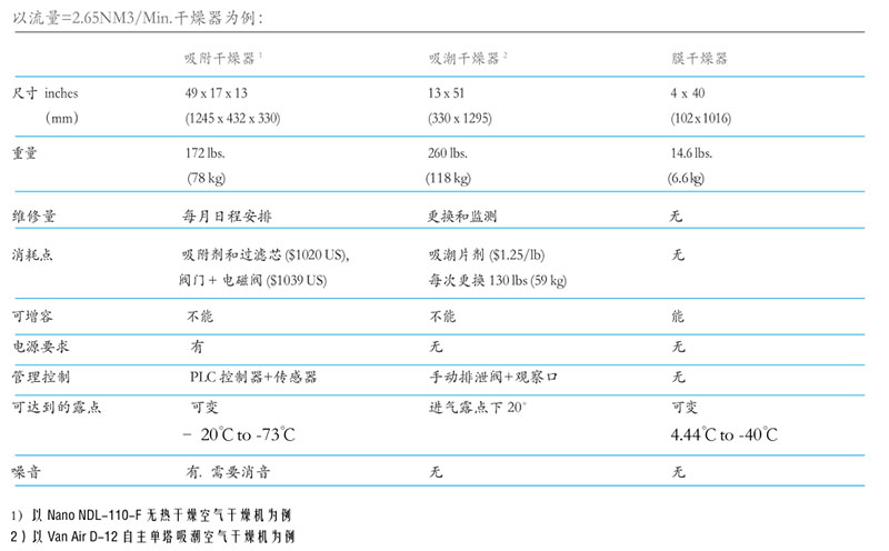 技術(shù)比較表