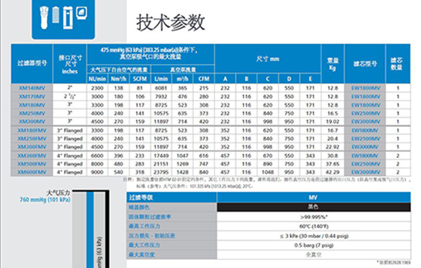 WALKER醫(yī)用真空細(xì)菌過濾器PROMV系列參數(shù)表