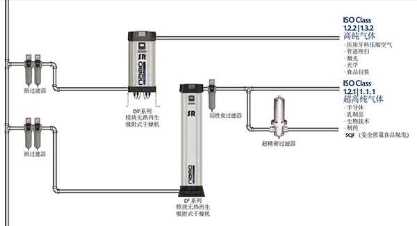 SR模塊無熱再生吸附式干燥機(jī)對(duì)進(jìn)氣質(zhì)量有嚴(yán)格要求