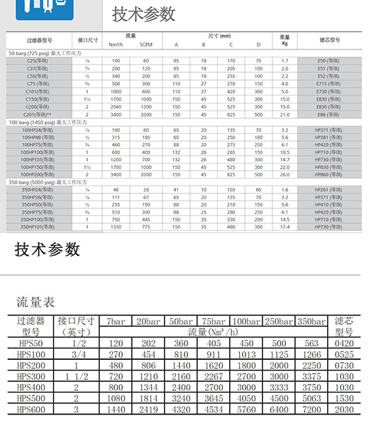 兩個(gè)系列不銹鋼高壓過(guò)濾器參數(shù)表