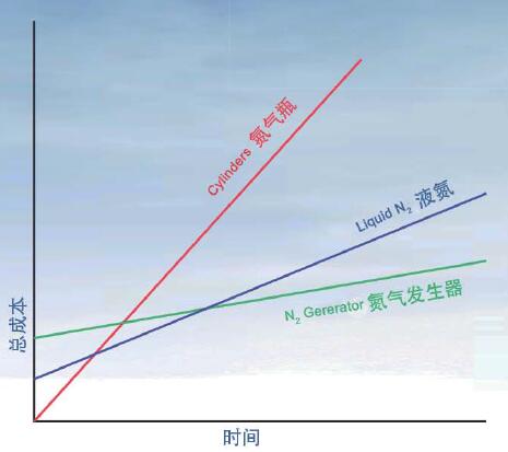 模塊制氮機(jī)利用已有空壓系統(tǒng)現(xiàn)場(chǎng)制氮長期成本更低