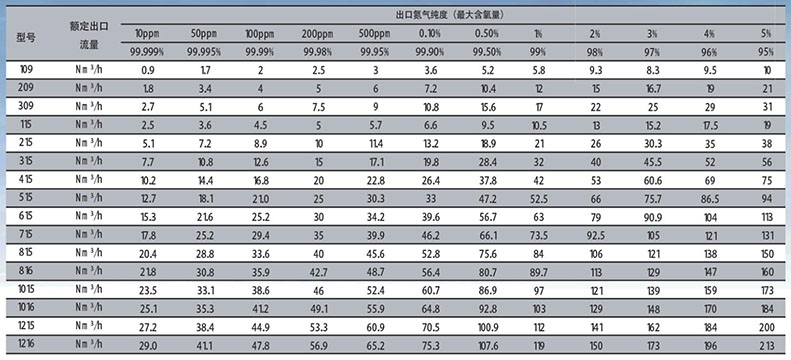 SR品牌NG系列模塊制氮機(jī)型號