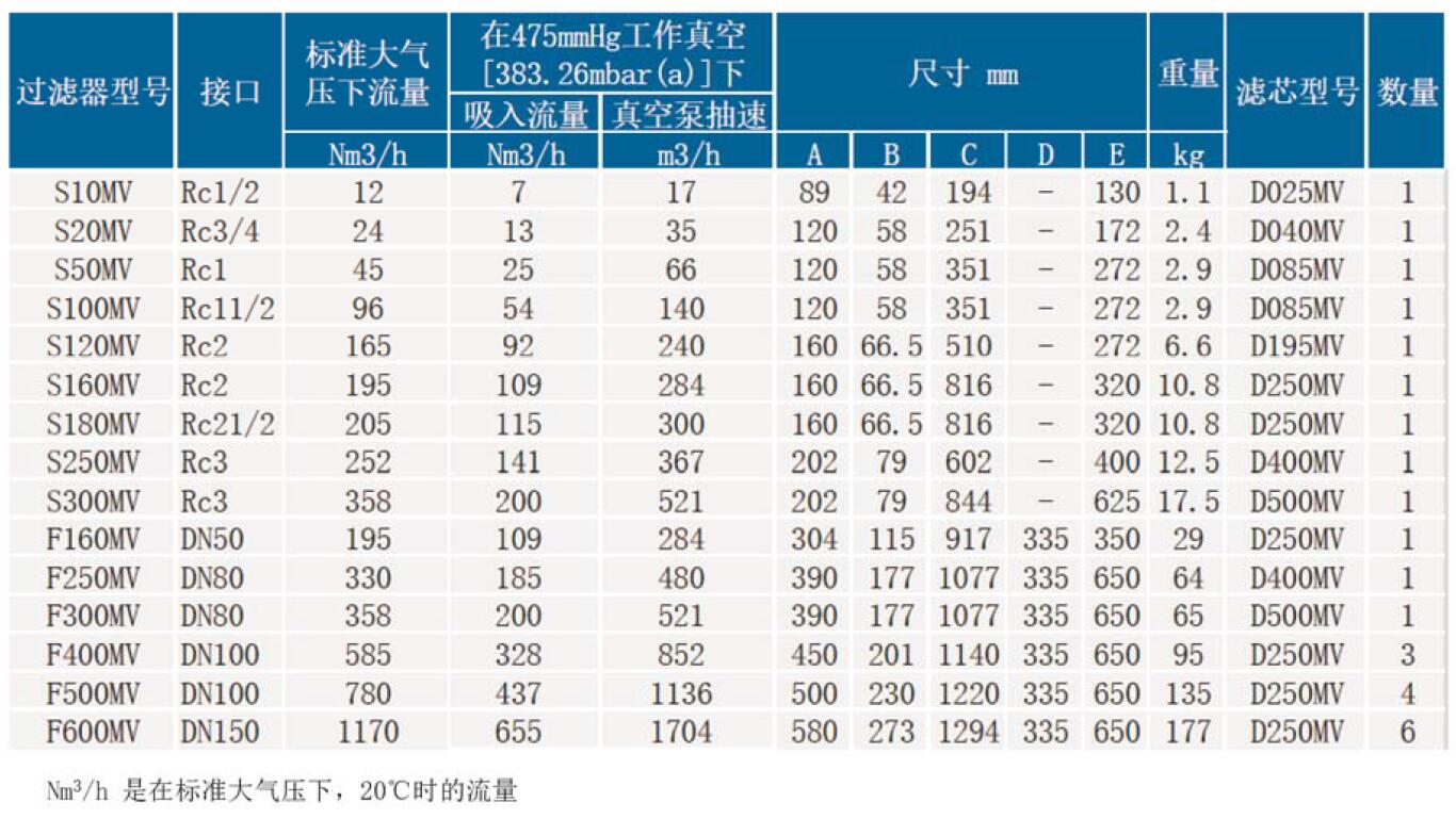 SR負壓除菌過濾器參數表